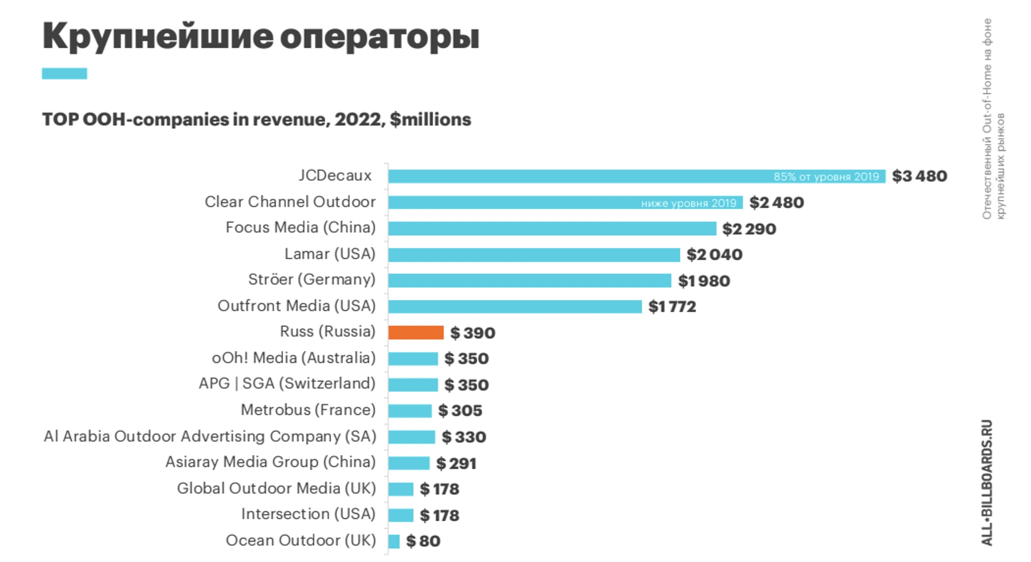 Крупные российские операторы. Топ 10 крупнейших стартапов России.