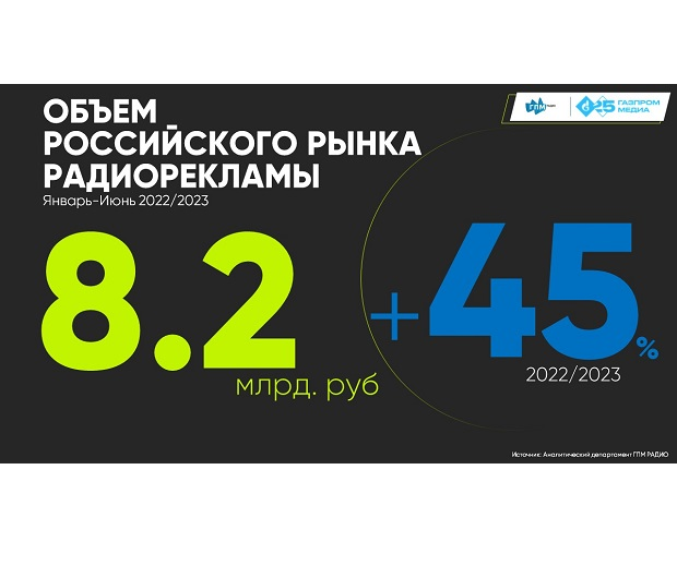 Реклама на радио: эксперт дала прогноз с ростом выше 25% по итогам 2023 ...