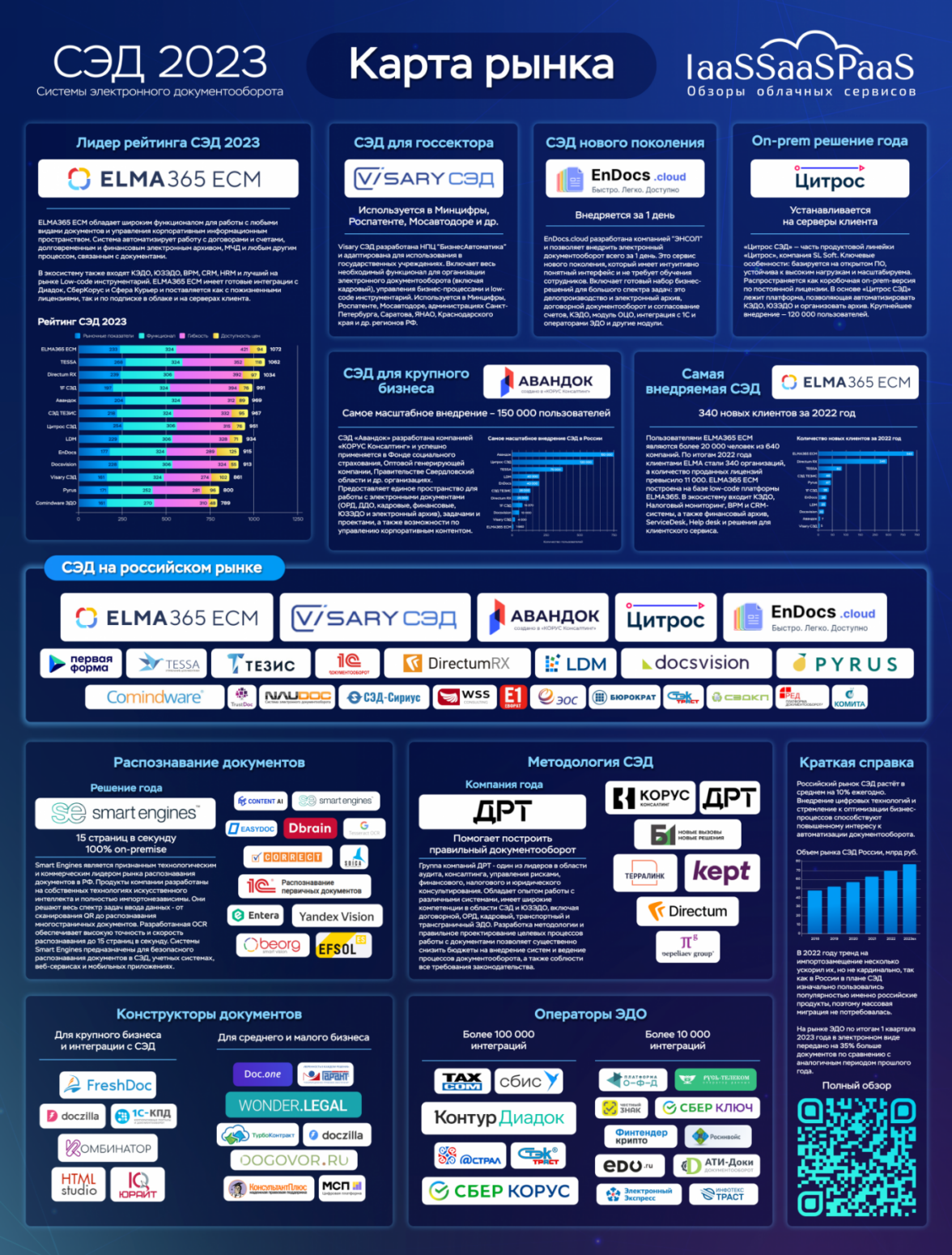 Электронный документооборот 2023 года. Карта рынка акций. Отечественный софт. Иу рынок карта. Карта игроков ИТ рынка.