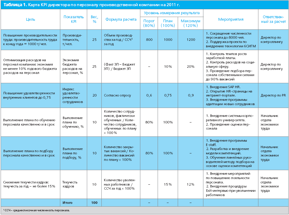 Карта kpi что это