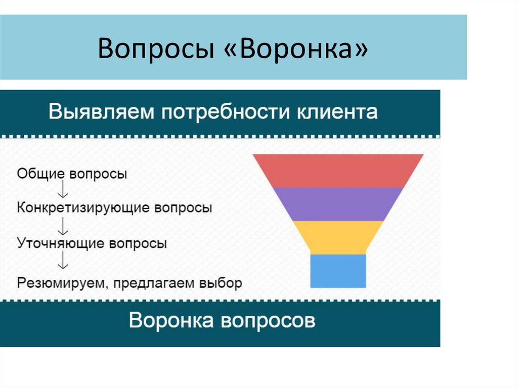 Выявление потребности картинка