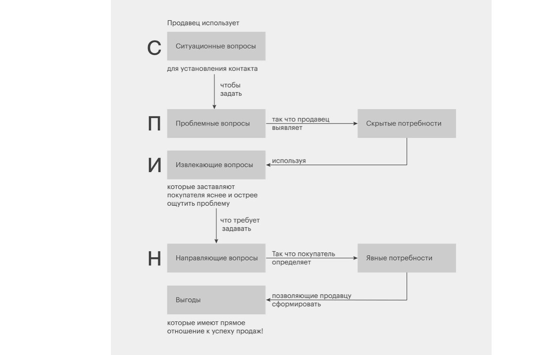 Выявление потребностей клиента в продажах: виды потребностей, анализ,  методы исследования, основные вопросы - ADPASS