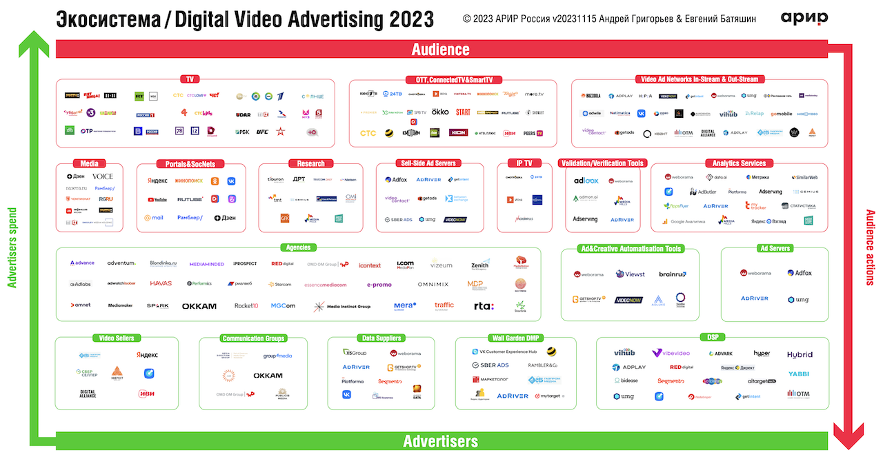 Рынок цифровой видеорекламы 2023: обновленная карта АРИР — ADPASS