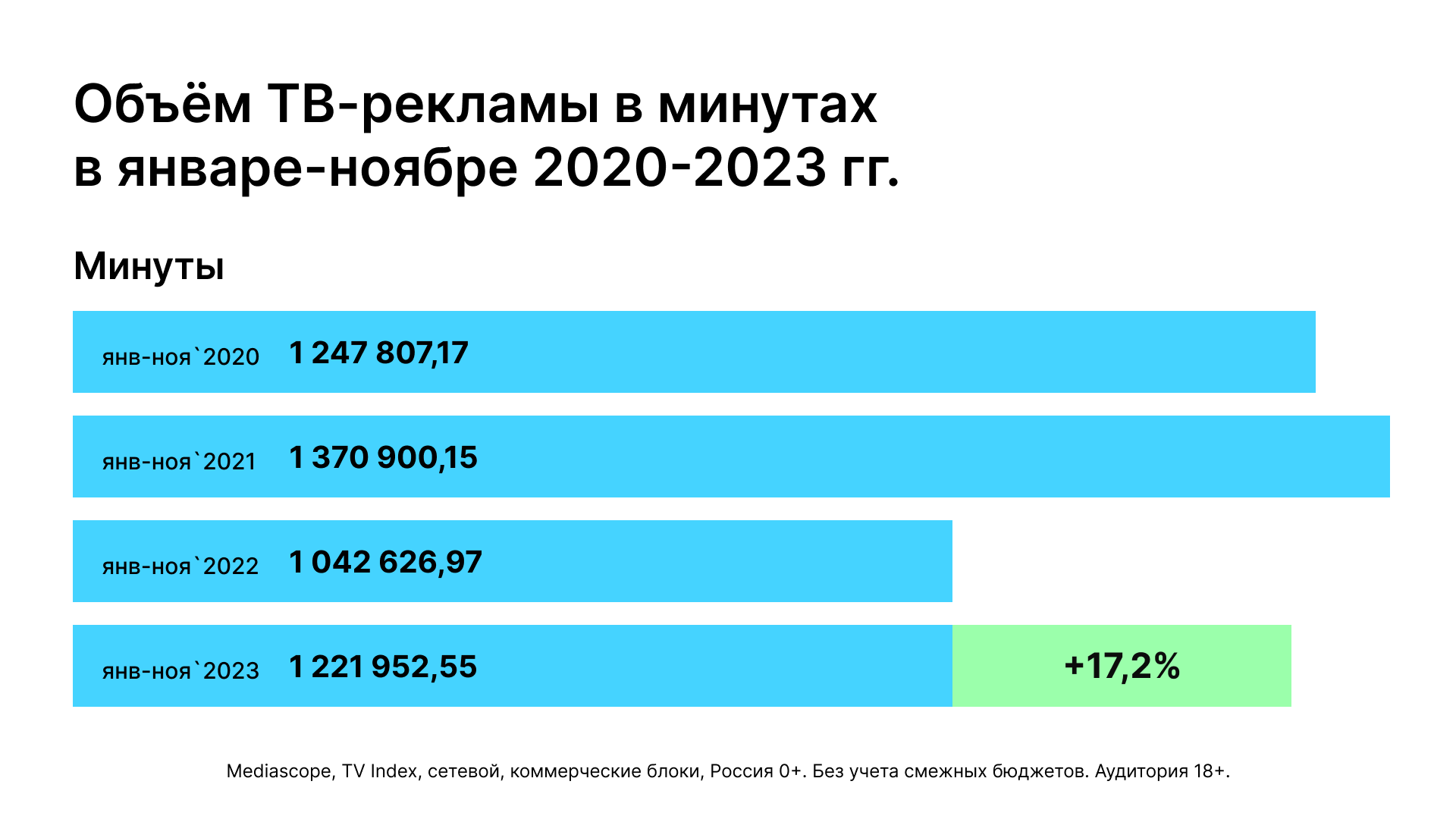 Минута в минуту 2021 год: рекламы на ТВ в ноябре было на 7 часов больше,  чем до кризиса — ADPASS