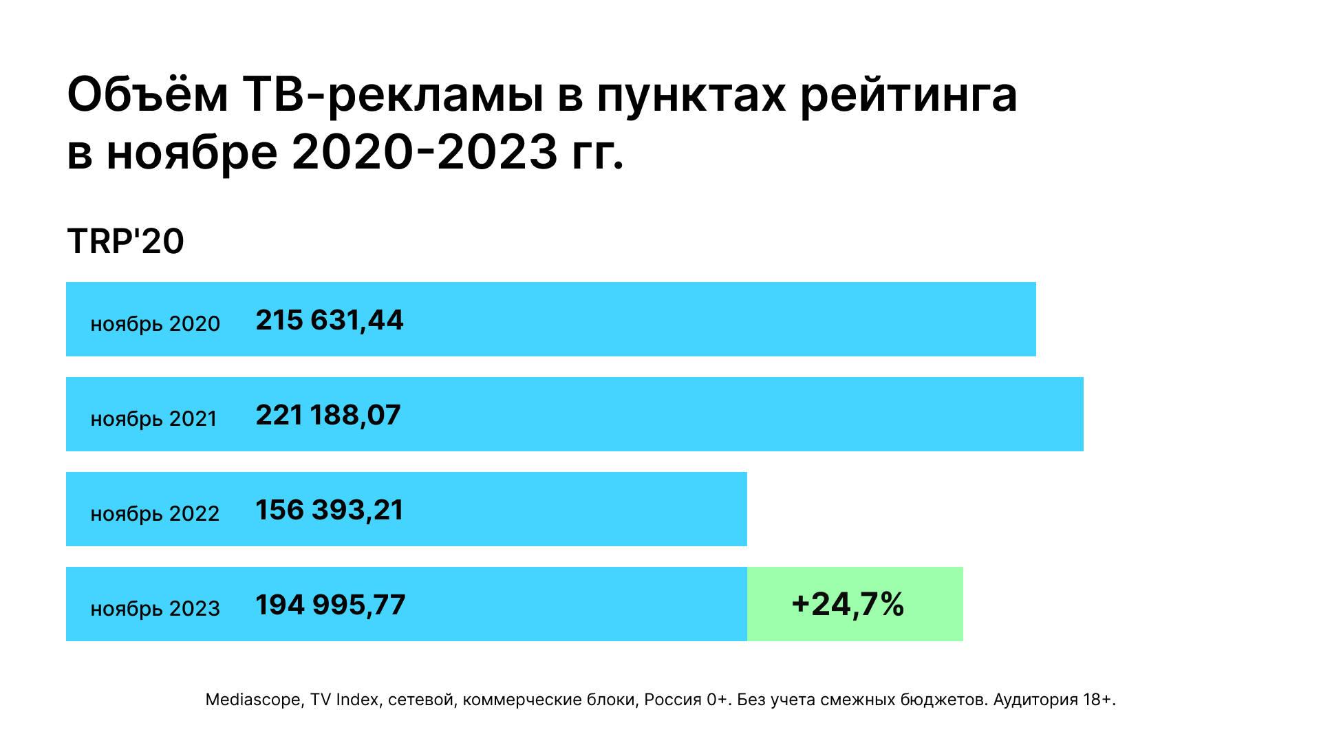 Минута в минуту 2021 год: рекламы на ТВ в ноябре было на 7 часов больше,  чем до кризиса — ADPASS