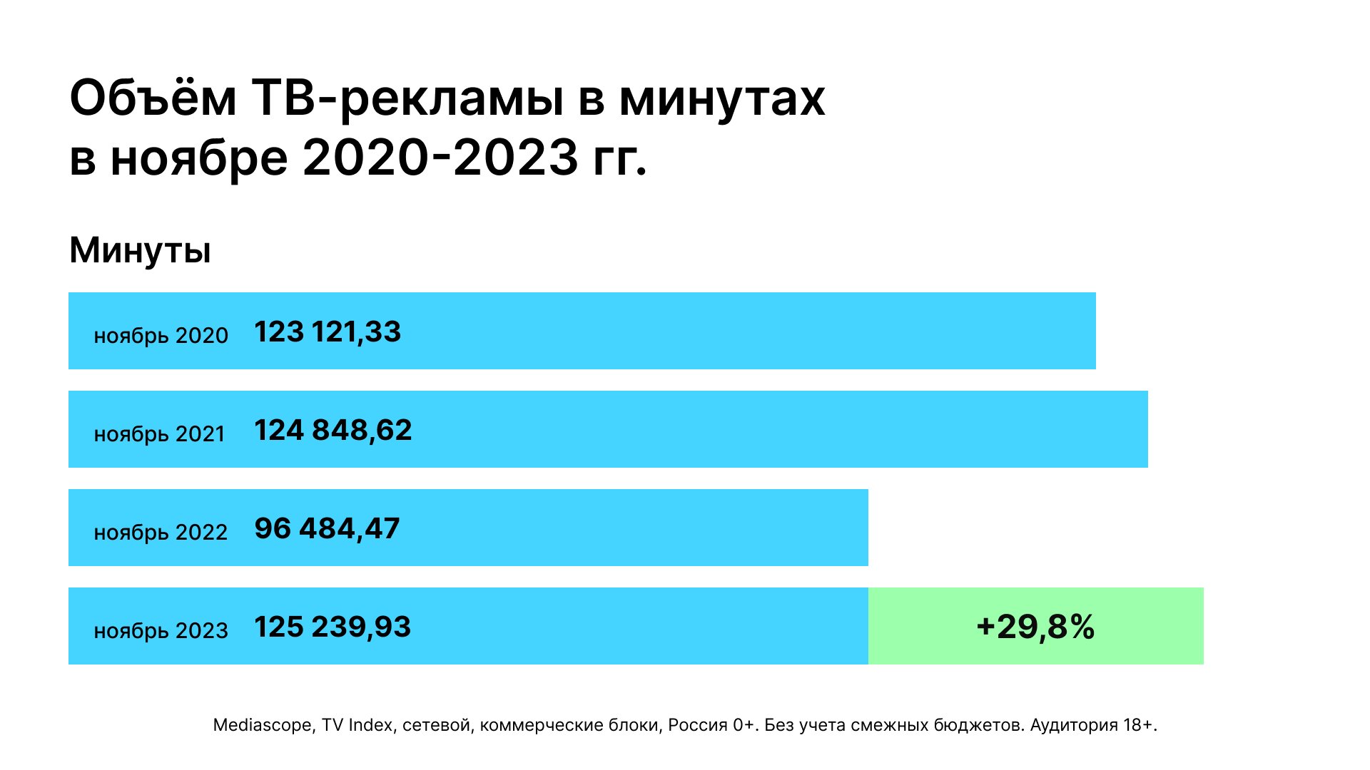 Минута в минуту 2021 год: рекламы на ТВ в ноябре было на 7 часов больше,  чем до кризиса — ADPASS