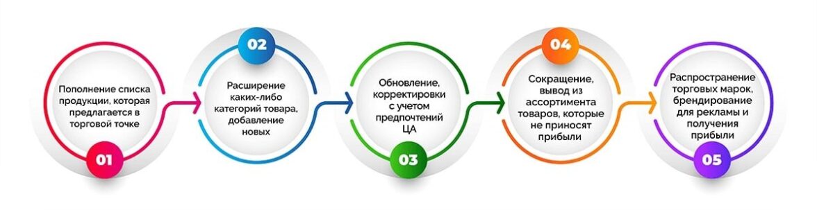 товарный ассортимент - фото