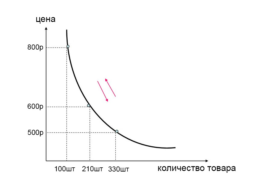 Закон спроса и предложения: понятие, схемы и примеры | camperfamily.ru