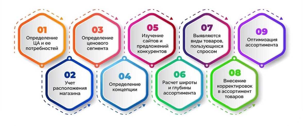 виды ассортимента - фото