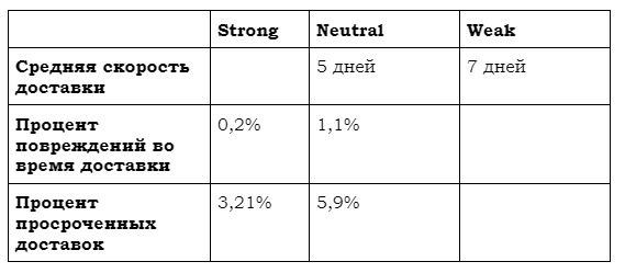 snw анализ бизнеса - фото