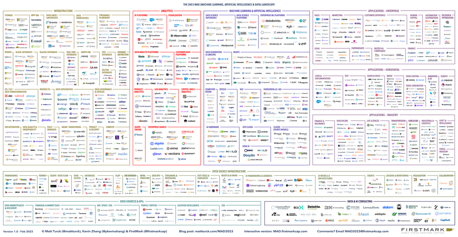 Ml аналитик. Big data Landscape 2023. Machine Learning Engineer Roadmap. Big data Landscape 2022. Ml Engineer Roadmap.