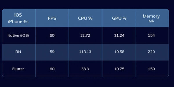 Flutter vs React-native? В&nbsp;чем ключевая разница?