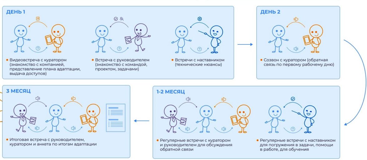 что такое онбординг - фото