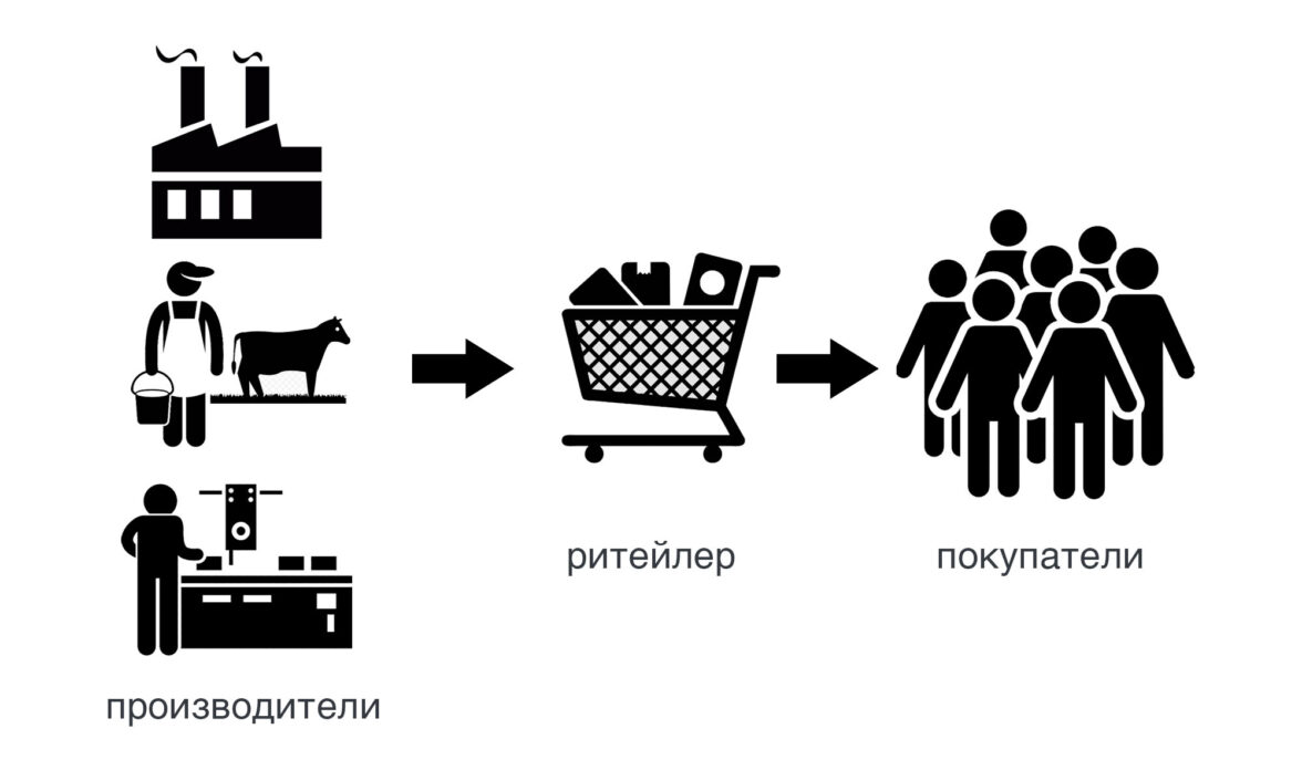 Что такое ритейл простыми словами в торговле и какие виды retail существуют  в России - ADPASS