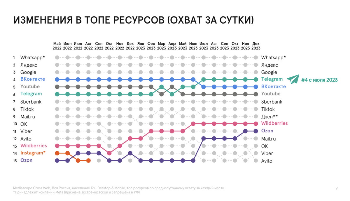 Школьники идут в Telegram, а взрослые - в маркетплейсы — ADPASS