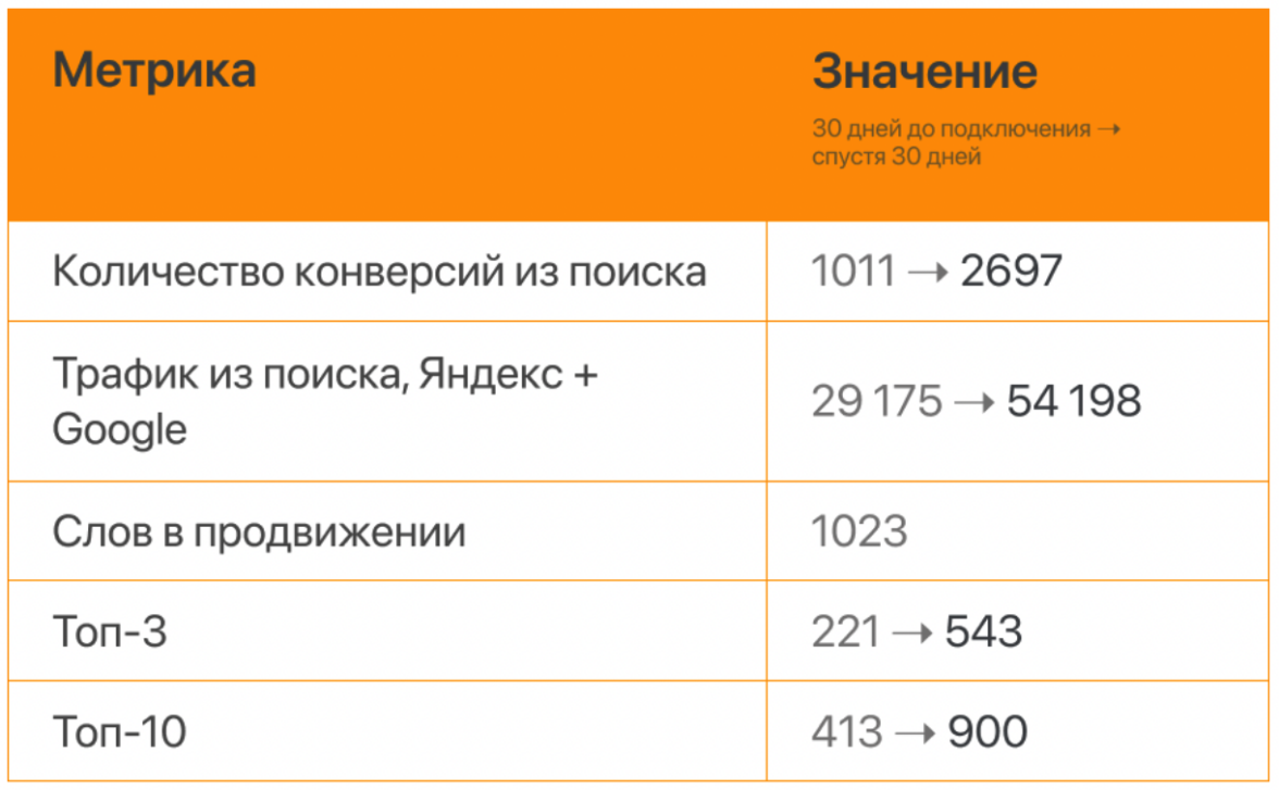 В 2,5 раза увеличили конверсии из поиска за месяц для сайта частной клиники  [кейс PromoPult] — ADPASS