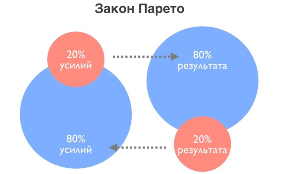 принцип 80 20 - фото
