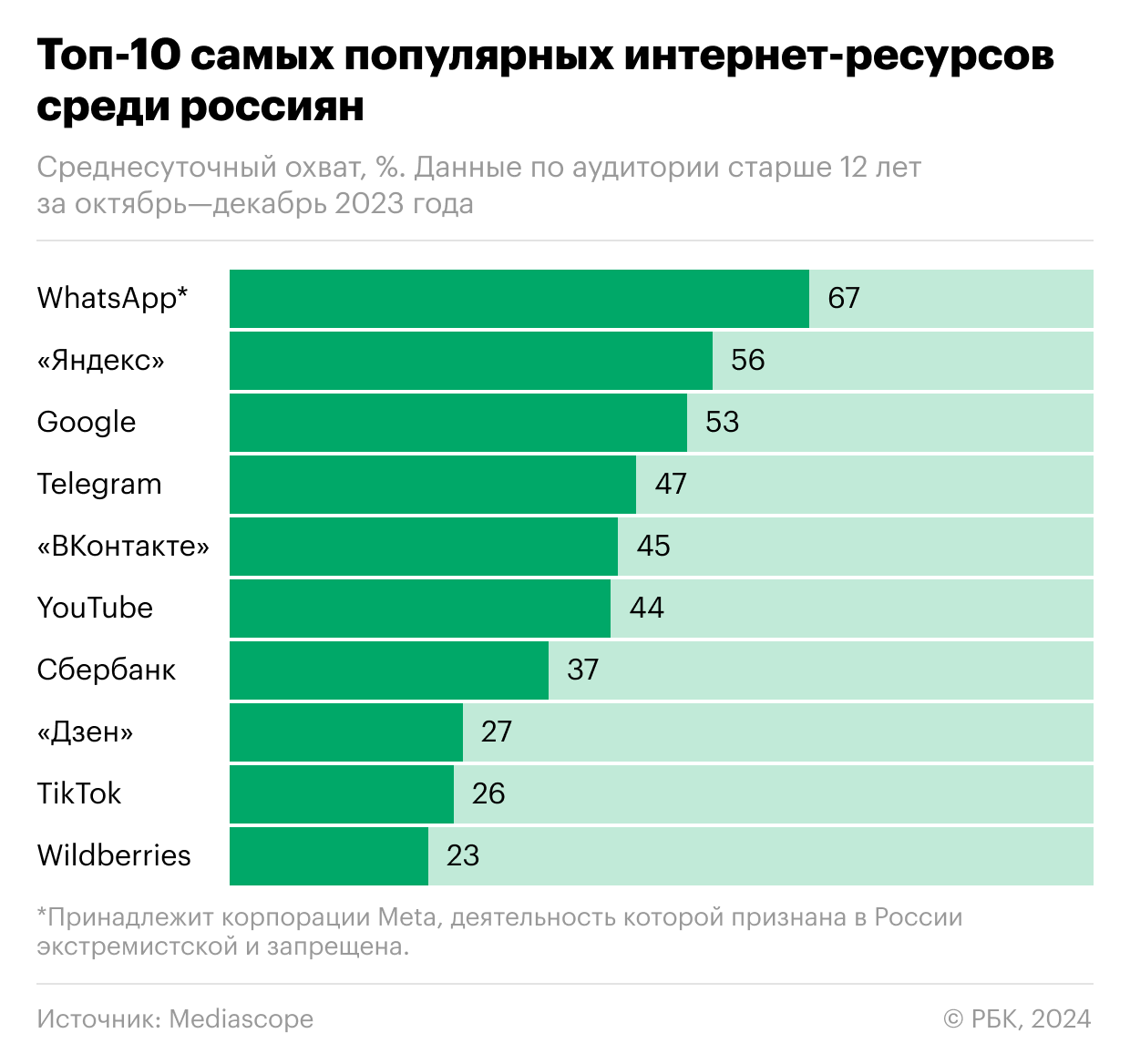 Дзен» не встает, а у «ВКонтакте» все хорошо: группа VK отчиталась за 2023  год — ADPASS