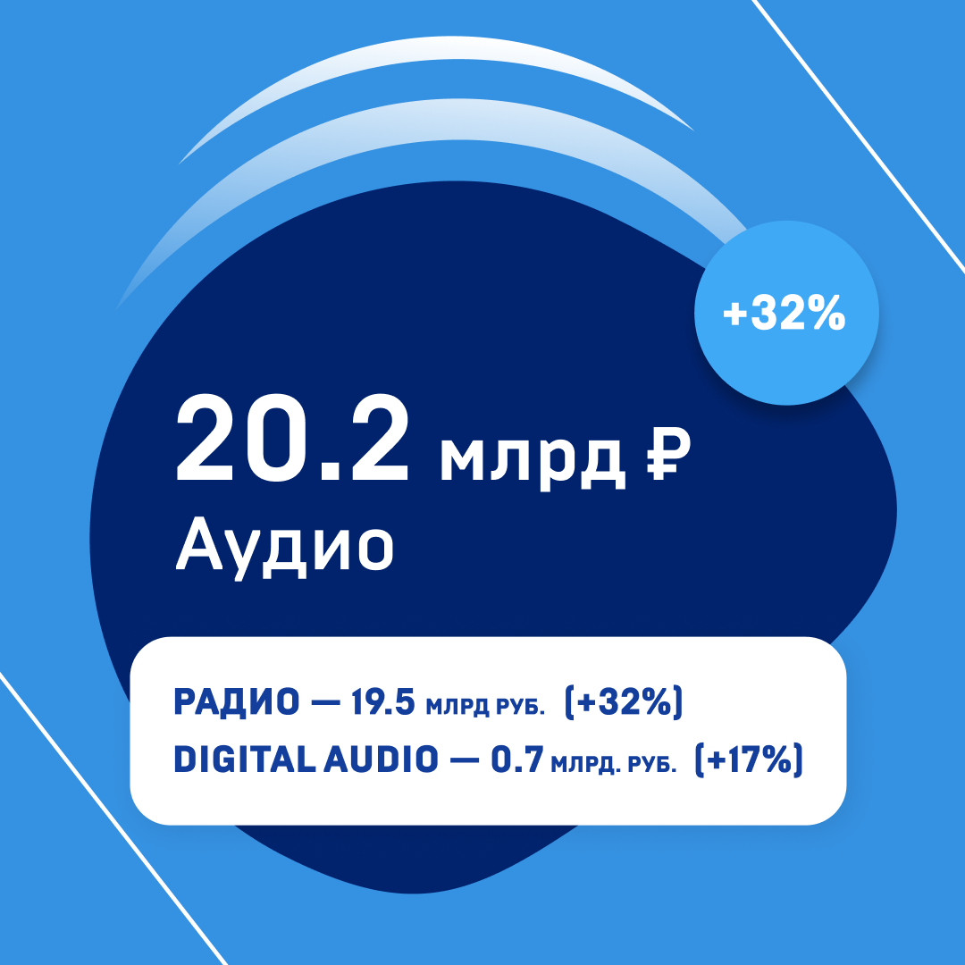 Типы вместо медиа: АКАР оценила 2023 год, рекламный рынок вырос на 30% до  731 млрд рублей — ADPASS