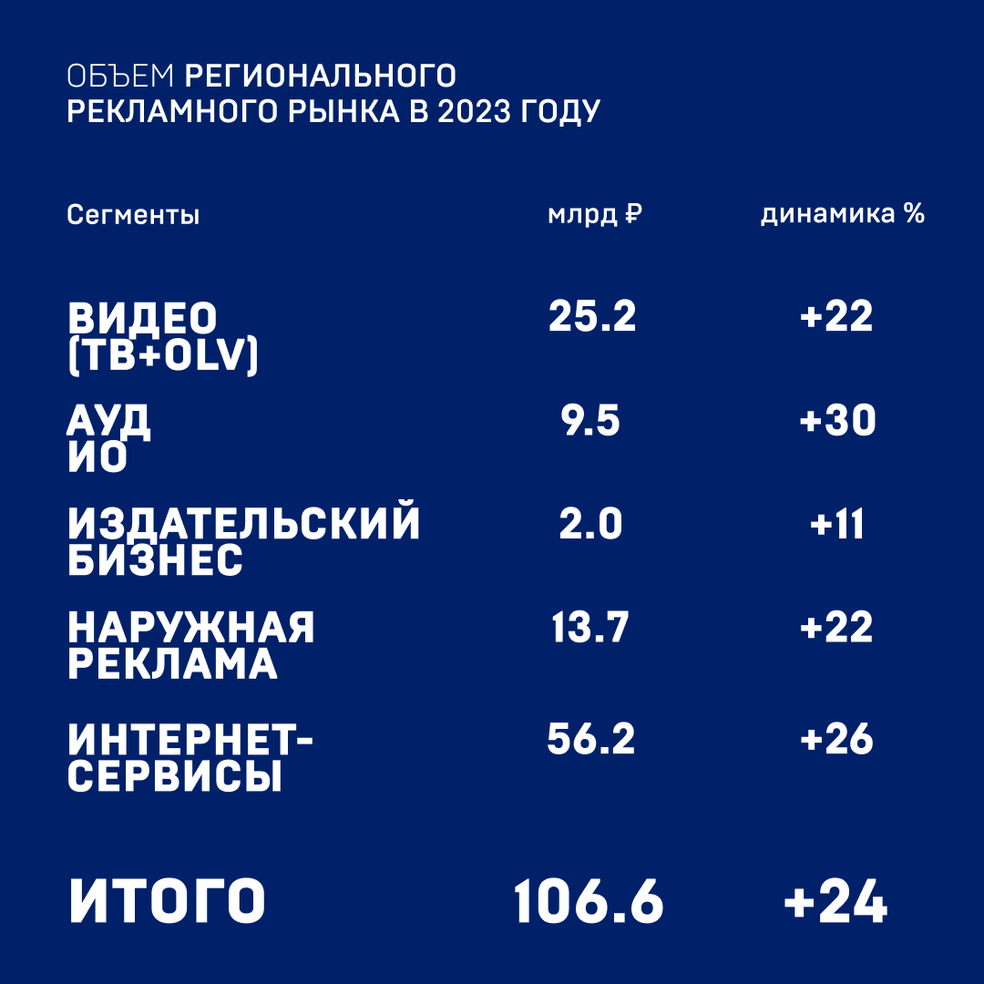 Типы вместо медиа: АКАР оценила 2023 год, рекламный рынок вырос на 30% до  731 млрд рублей — ADPASS