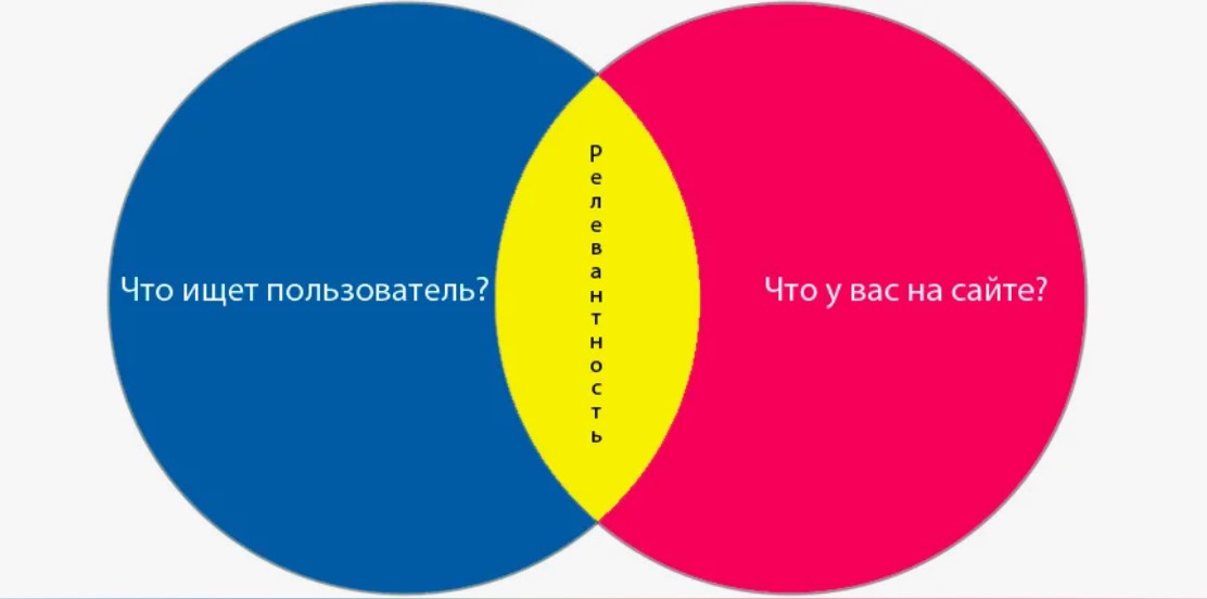 релевантность это
