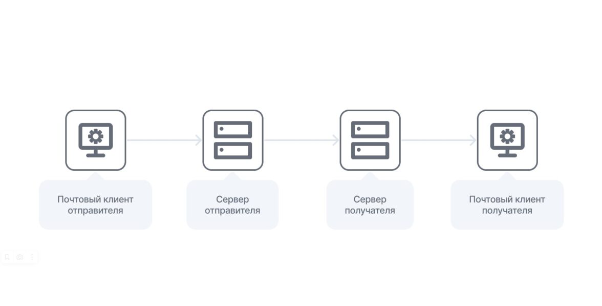 Почтовый сервер: что это, как работает и как выбрать