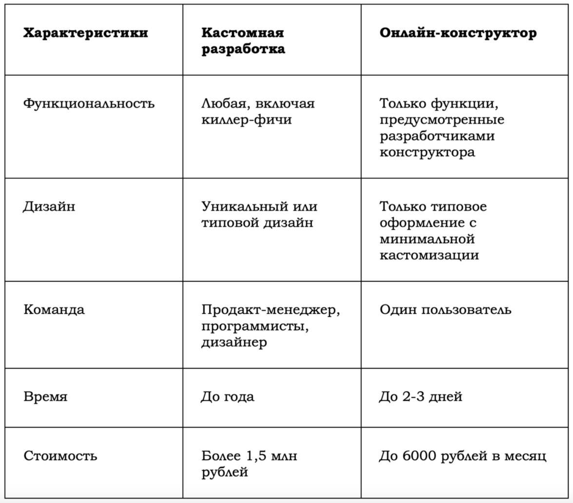 как создать мобильное приложение самостоятельно