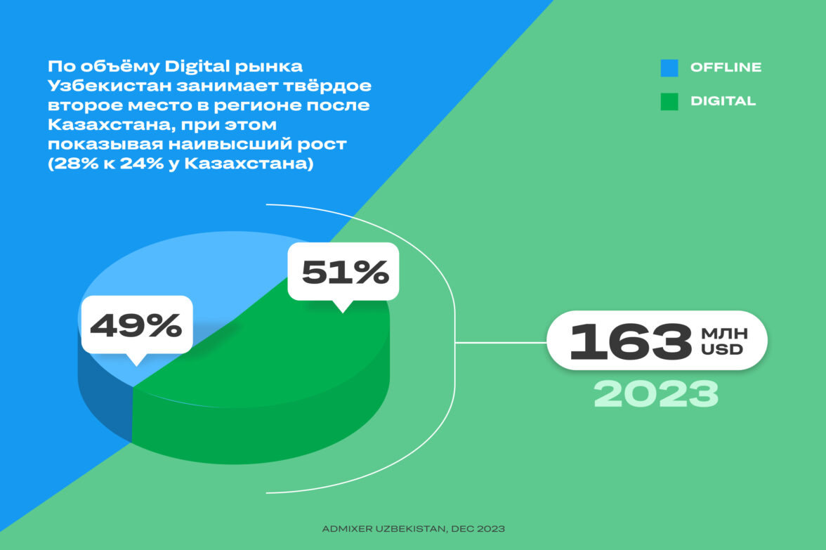 Рекламный рынок Узбекистана: инвестиции и драйверы медиа в 2024–2025 годах  — ADPASS