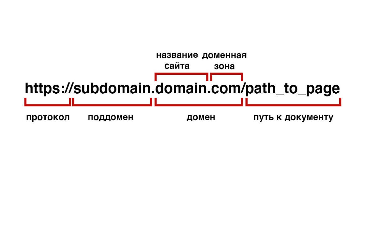 Что такое URL адрес: как правильно сделать URL