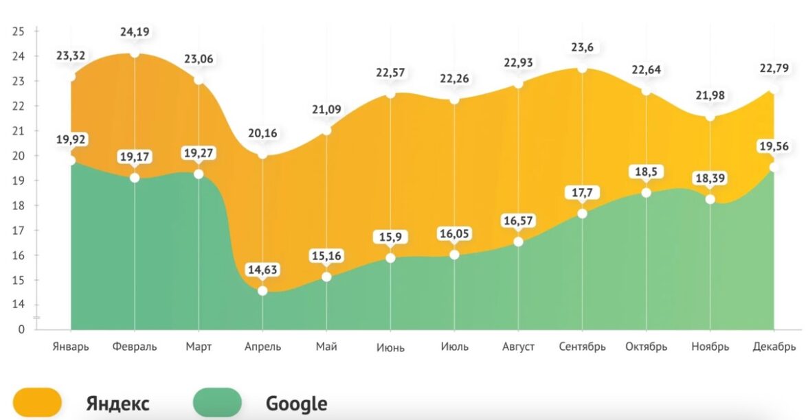 cpc в рекламе - фото