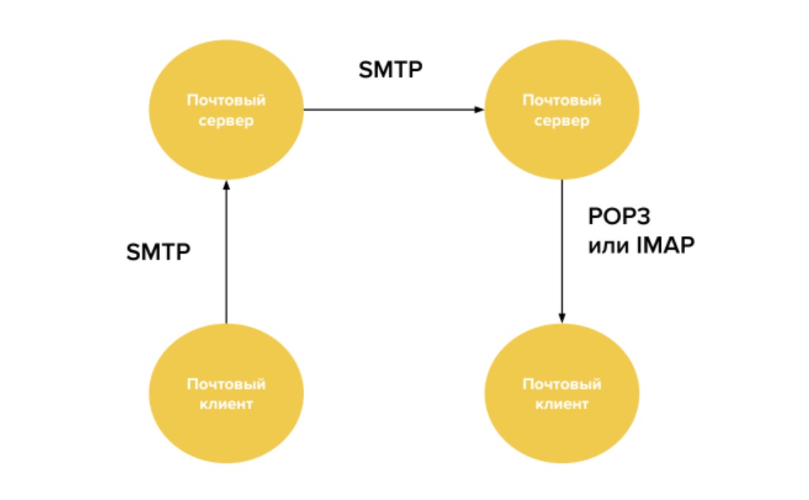 Почтовый сервер: что это, как работает и как выбрать