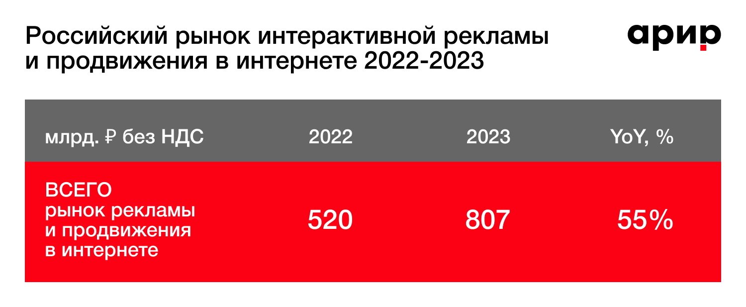 Интернет-реклама пробила потолок: эксперты АРИР посчитали, что в 2023 году  на нее потратили более 800 млрд рублей (+55%) — ADPASS