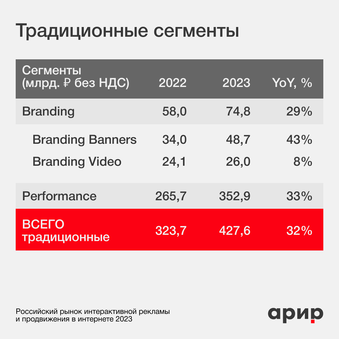 Интернет-реклама пробила потолок: эксперты АРИР посчитали, что в 2023 году  на нее потратили более 800 млрд рублей (+55%) — ADPASS