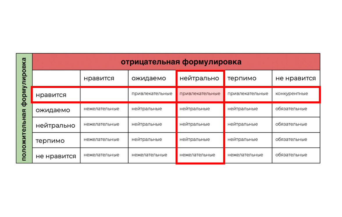Модель Кано: что это, пример
