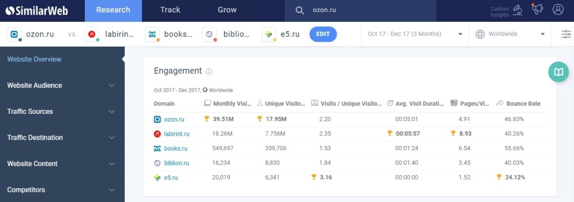 ТОП сервисов как проверить посещаемость сайта онлайн: своего и чужого SimilarWeb