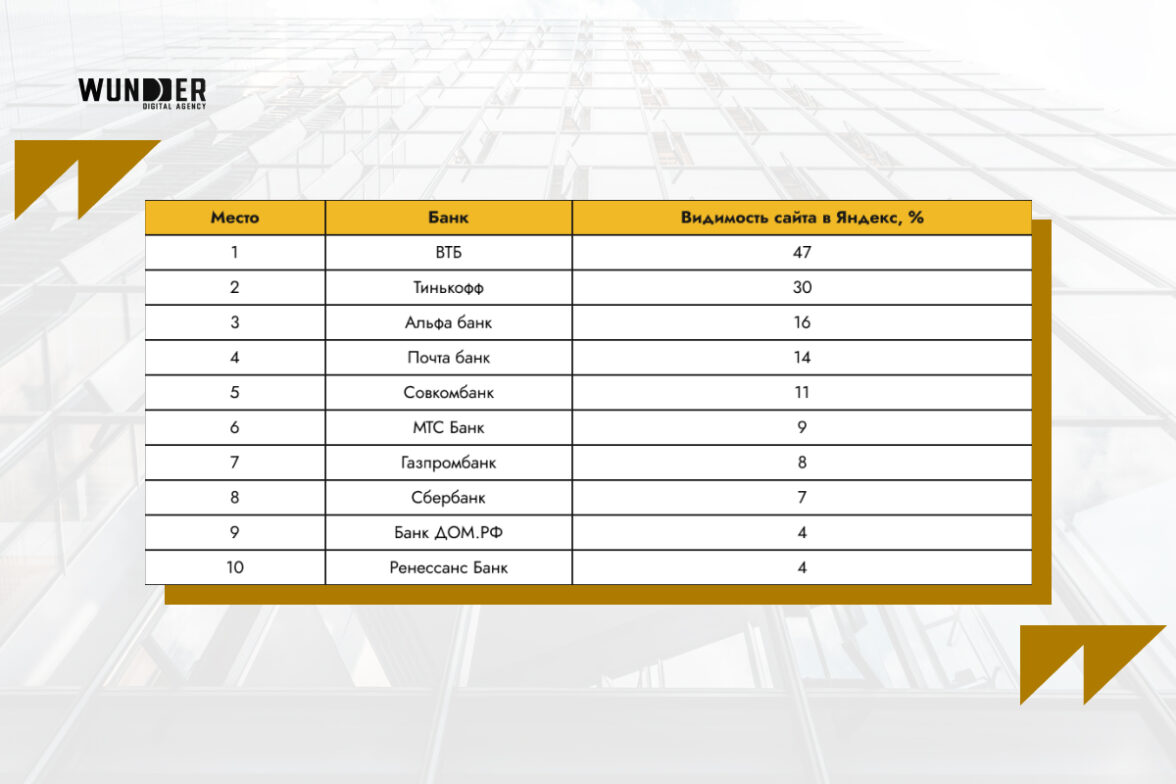 SEO-рейтинг сайтов банков России за март 2024. Исследование Wunder Digital  — ADPASS