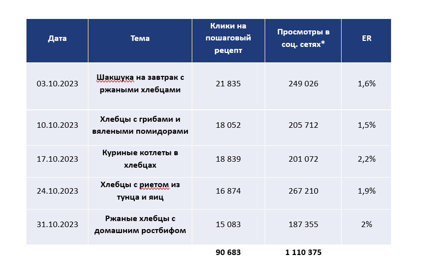 Рецепты пошаговые | ВКонтакте