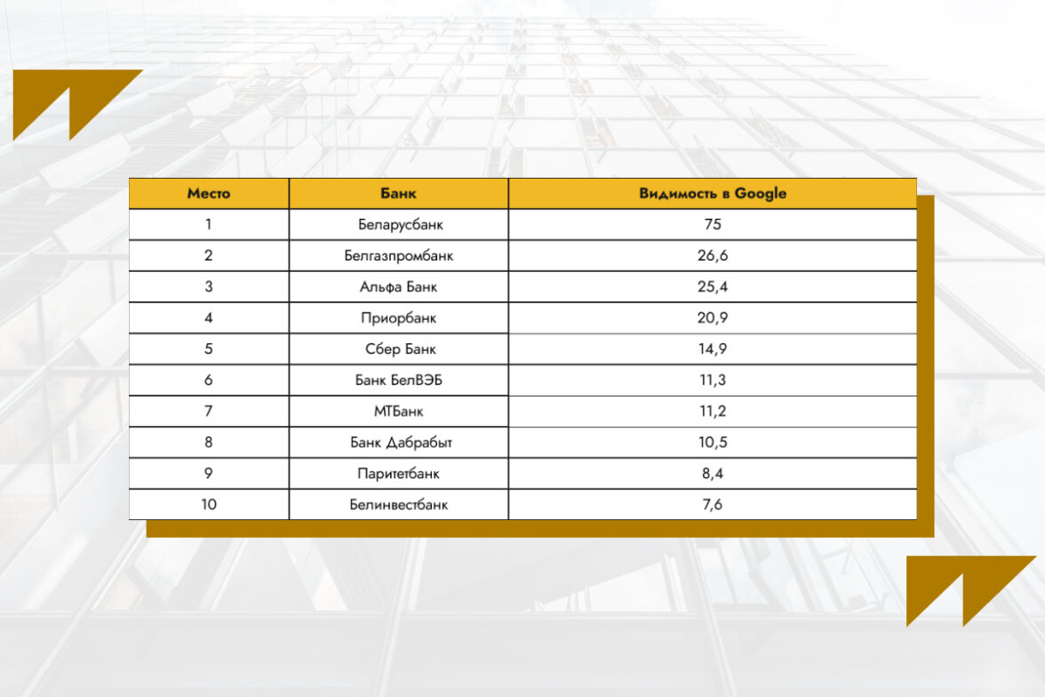 ТОП-10 банков Беларуси с лучшей SEO-оптимизацией. Исследование Wunder  Digital — ADPASS
