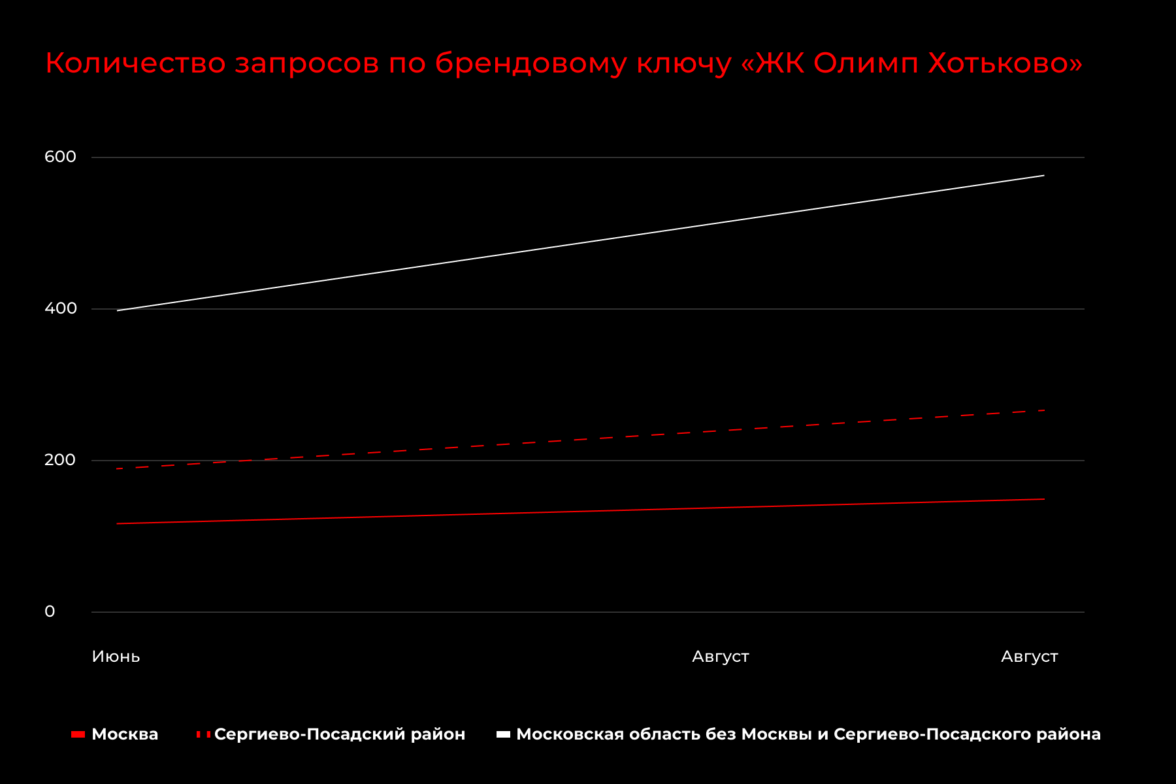 Расширение географии в тематике недвижимости — как увеличить выручку на  114% — ADPASS