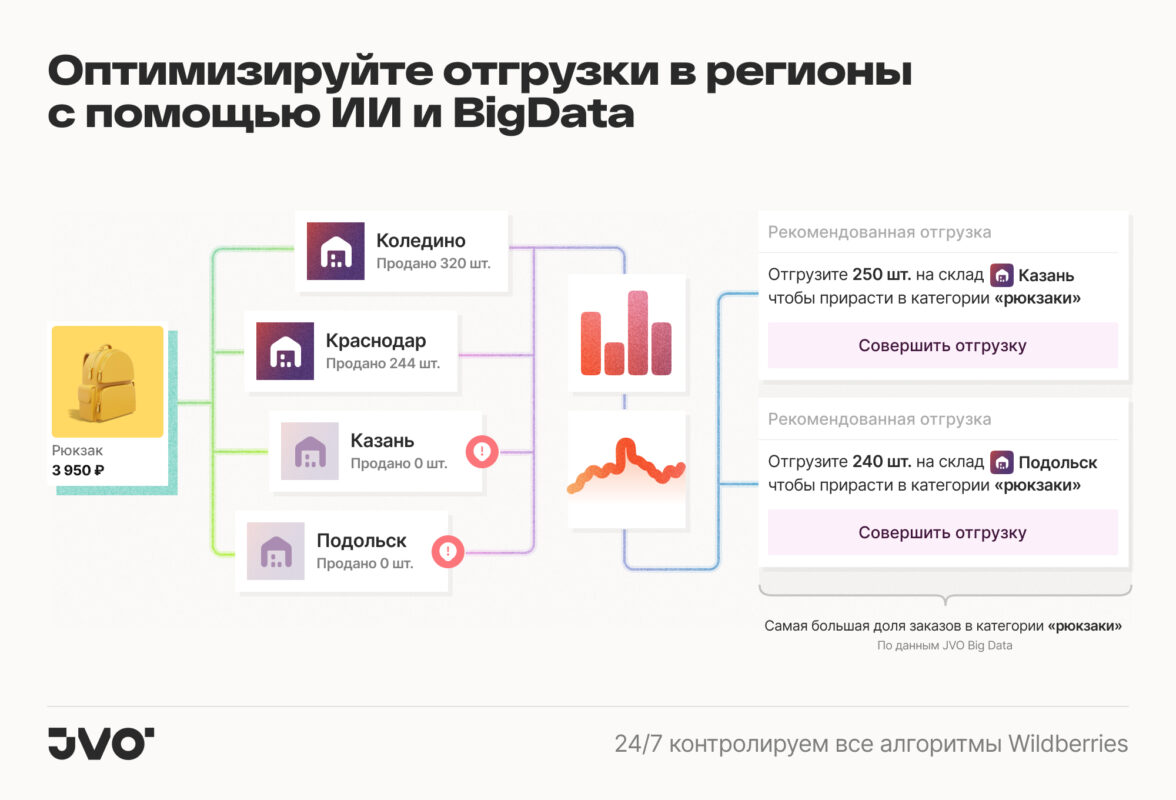 JVO упрощает выход на новые рынки Wildberries — ADPASS