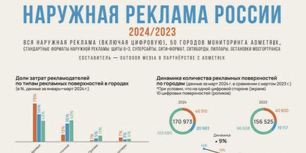 Outdoor Media и Admetrix показали, как развивается российский рынок ooh-рекламы