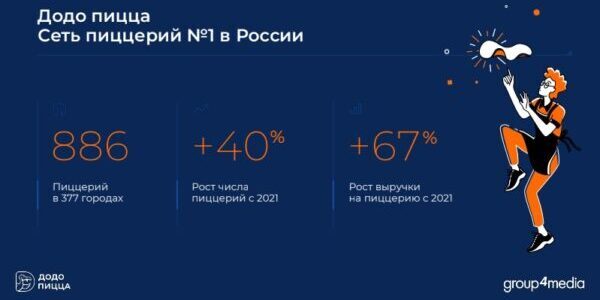 Растим эффективность по&nbsp;кусочкам пиццы: кейс Group4Media, Platforma и&nbsp;«Додо&nbsp;Пицца»
