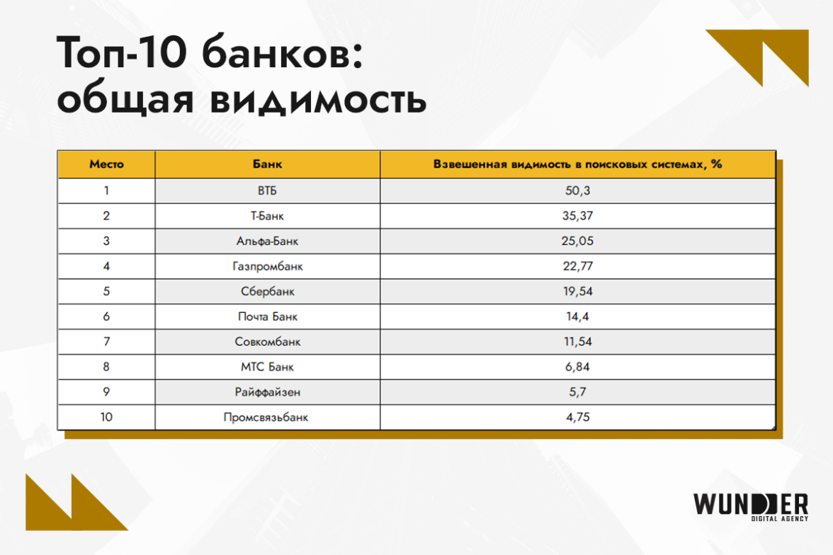 Рейтинг SEO-видимости сайтов российских банков: кого быстрее находят  клиенты? — ADPASS