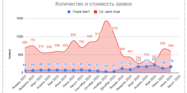 Как&nbsp;снизить стоимость заявок для&nbsp;автошколы на&nbsp;600% и&nbsp;увеличить их&nbsp;количество в&nbsp;17&nbsp;раз!
