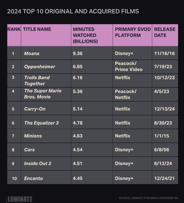 рейтинг лучших американских фильмов на 2024 год - фото