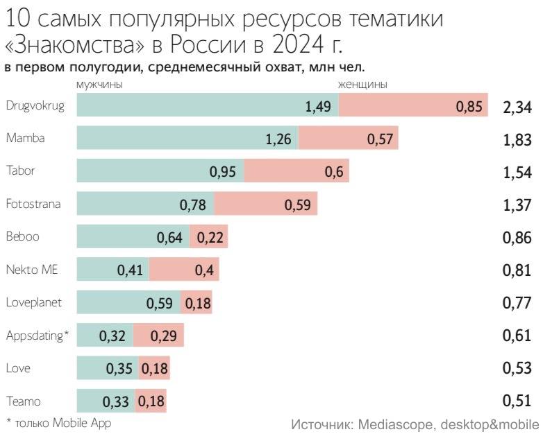 популярные сайты знакомств в России в 2024 - фото