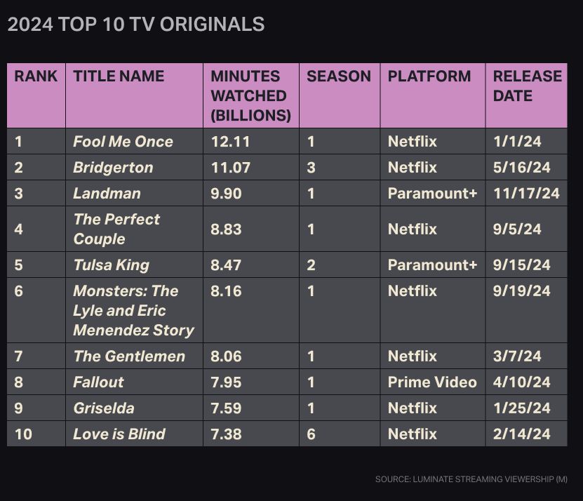 рейтинг лучших американских фильмов на 2024 год - фото