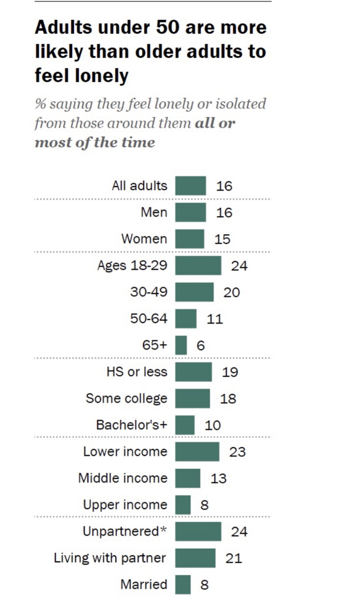 процент одиноких в сша - фото
