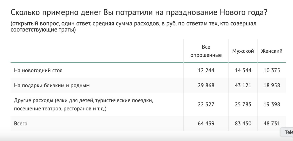 сколько россияне потратили на новый год - фото