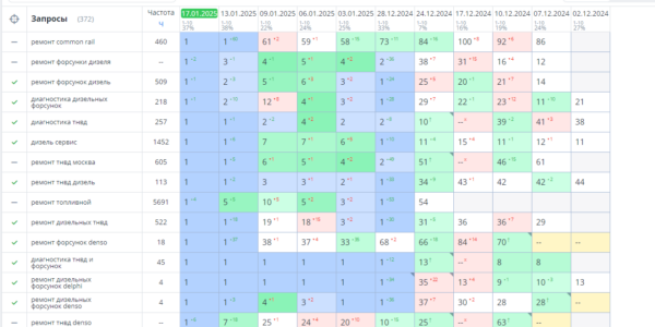 Контент-маркетинг для&nbsp;Мск Дизель